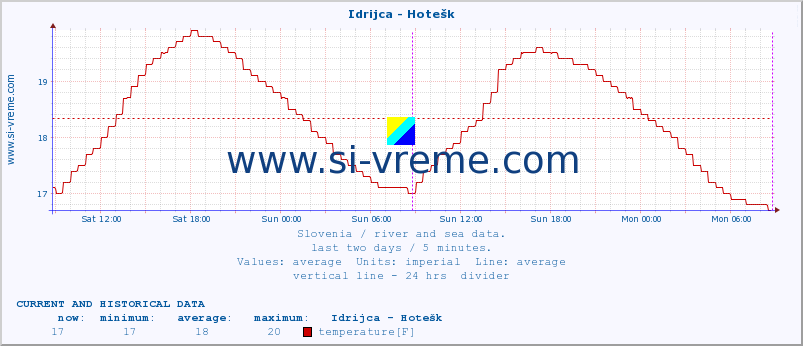 Slovenia : river and sea data. :: Idrijca - Hotešk :: temperature | flow | height :: last two days / 5 minutes.