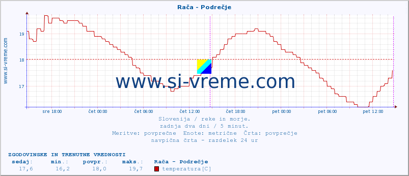 Slovenija : reke in morje. :: Rača - Podrečje :: temperatura | pretok | višina :: zadnja dva dni / 5 minut.