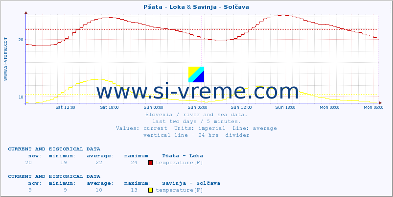  :: Pšata - Loka & Savinja - Solčava :: temperature | flow | height :: last two days / 5 minutes.