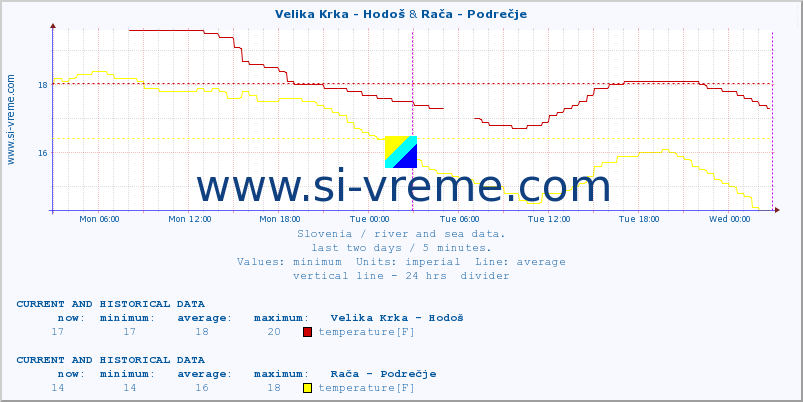  :: Velika Krka - Hodoš & Rača - Podrečje :: temperature | flow | height :: last two days / 5 minutes.