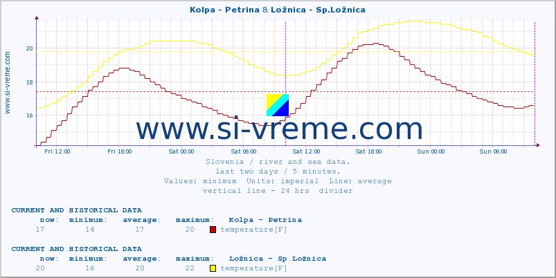  :: Kolpa - Petrina & Ložnica - Sp.Ložnica :: temperature | flow | height :: last two days / 5 minutes.