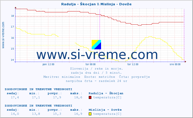 POVPREČJE :: Radulja - Škocjan & Mislinja - Dovže :: temperatura | pretok | višina :: zadnja dva dni / 5 minut.