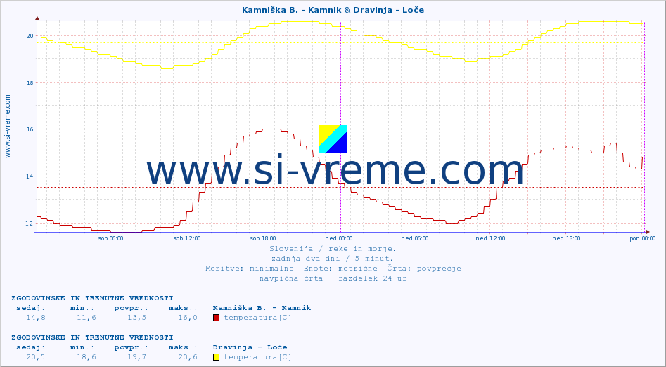 POVPREČJE :: Kamniška B. - Kamnik & Dravinja - Loče :: temperatura | pretok | višina :: zadnja dva dni / 5 minut.