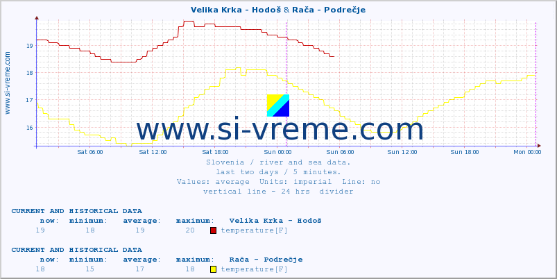  :: Velika Krka - Hodoš & Rača - Podrečje :: temperature | flow | height :: last two days / 5 minutes.