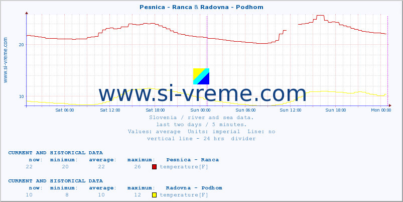  :: Pesnica - Ranca & Radovna - Podhom :: temperature | flow | height :: last two days / 5 minutes.