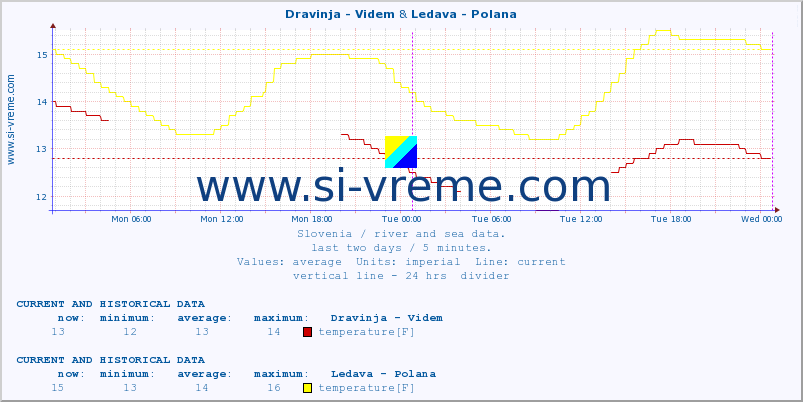  :: Dravinja - Videm & Ledava - Polana :: temperature | flow | height :: last two days / 5 minutes.