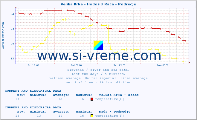  :: Velika Krka - Hodoš & Rača - Podrečje :: temperature | flow | height :: last two days / 5 minutes.