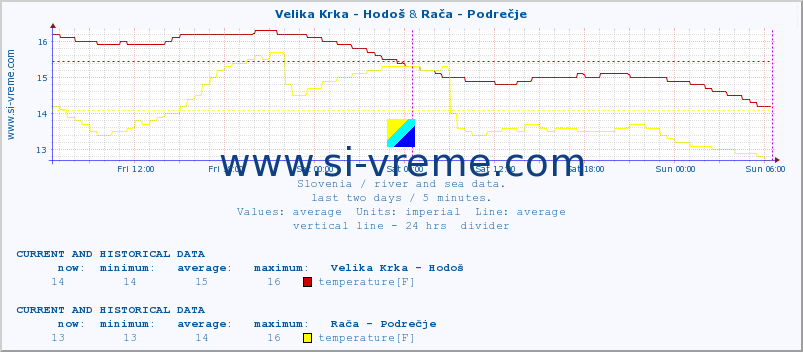  :: Velika Krka - Hodoš & Rača - Podrečje :: temperature | flow | height :: last two days / 5 minutes.