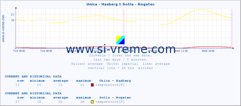  :: Unica - Hasberg & Sotla - Rogatec :: temperature | flow | height :: last two days / 5 minutes.