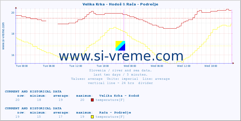  :: Velika Krka - Hodoš & Rača - Podrečje :: temperature | flow | height :: last two days / 5 minutes.