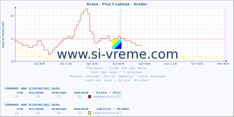  :: Drava - Ptuj & Lahinja - Gradac :: temperature | flow | height :: last two days / 5 minutes.