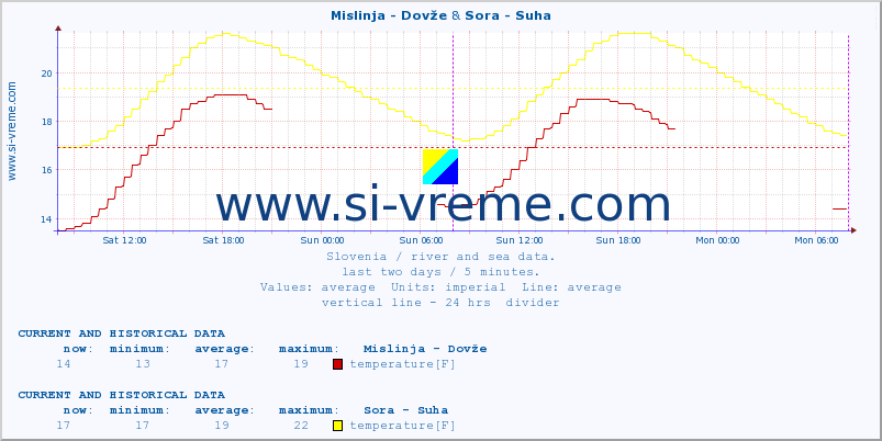  :: Mislinja - Dovže & Sora - Suha :: temperature | flow | height :: last two days / 5 minutes.