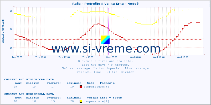  :: Rača - Podrečje & Velika Krka - Hodoš :: temperature | flow | height :: last two days / 5 minutes.