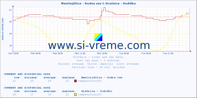  :: Mestinjščica - Sodna vas & Gračnica - Vodiško :: temperature | flow | height :: last two days / 5 minutes.