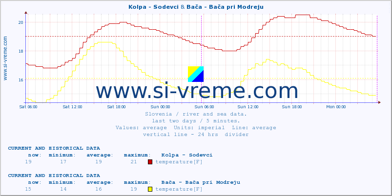  :: Kolpa - Sodevci & Bača - Bača pri Modreju :: temperature | flow | height :: last two days / 5 minutes.