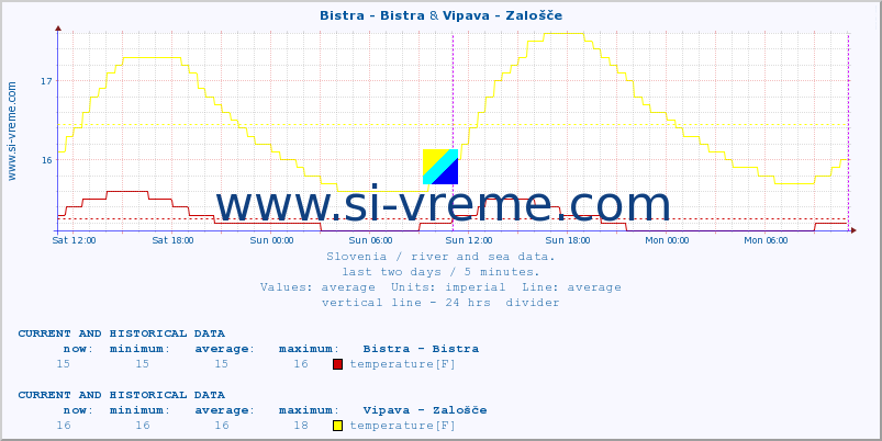  :: Bistra - Bistra & Vipava - Zalošče :: temperature | flow | height :: last two days / 5 minutes.