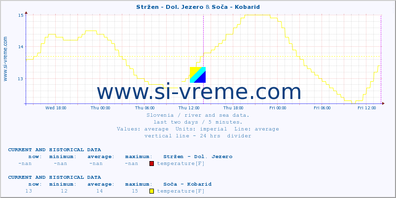  :: Stržen - Dol. Jezero & Soča - Kobarid :: temperature | flow | height :: last two days / 5 minutes.