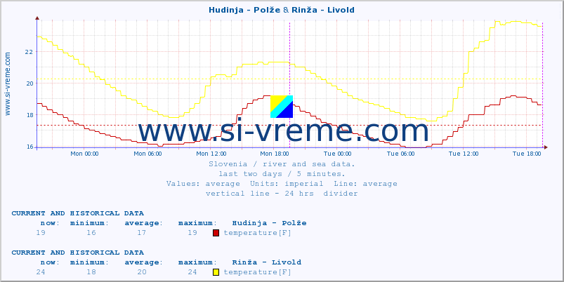  :: Hudinja - Polže & Rinža - Livold :: temperature | flow | height :: last two days / 5 minutes.