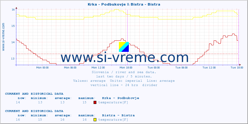  :: Krka - Podbukovje & Bistra - Bistra :: temperature | flow | height :: last two days / 5 minutes.