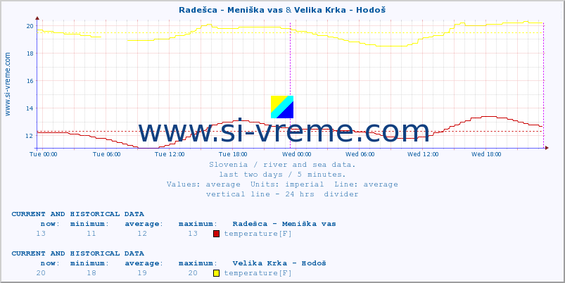  :: Radešca - Meniška vas & Velika Krka - Hodoš :: temperature | flow | height :: last two days / 5 minutes.