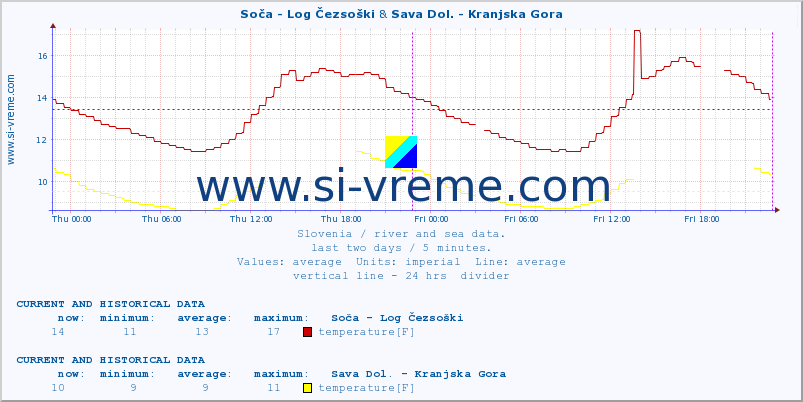  :: Soča - Log Čezsoški & Sava Dol. - Kranjska Gora :: temperature | flow | height :: last two days / 5 minutes.