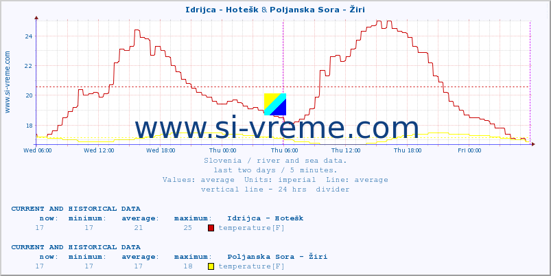  :: Idrijca - Hotešk & Poljanska Sora - Žiri :: temperature | flow | height :: last two days / 5 minutes.
