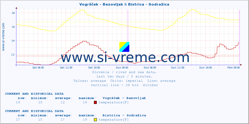  :: Vogršček - Bezovljak & Bistrica - Sodražica :: temperature | flow | height :: last two days / 5 minutes.