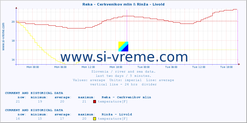  :: Reka - Cerkvenikov mlin & Rinža - Livold :: temperature | flow | height :: last two days / 5 minutes.
