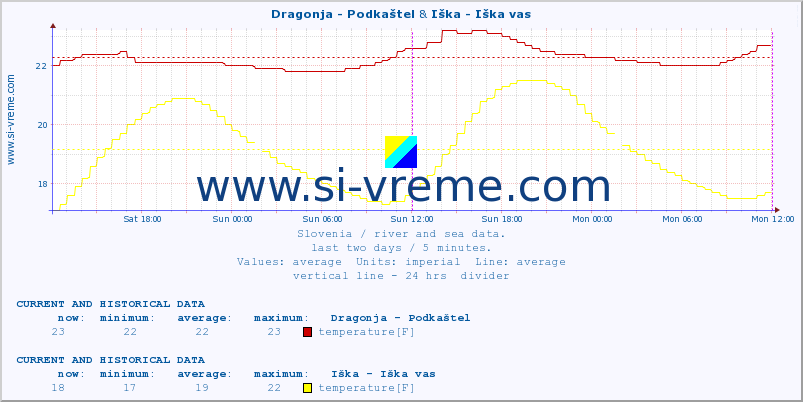  :: Dragonja - Podkaštel & Iška - Iška vas :: temperature | flow | height :: last two days / 5 minutes.