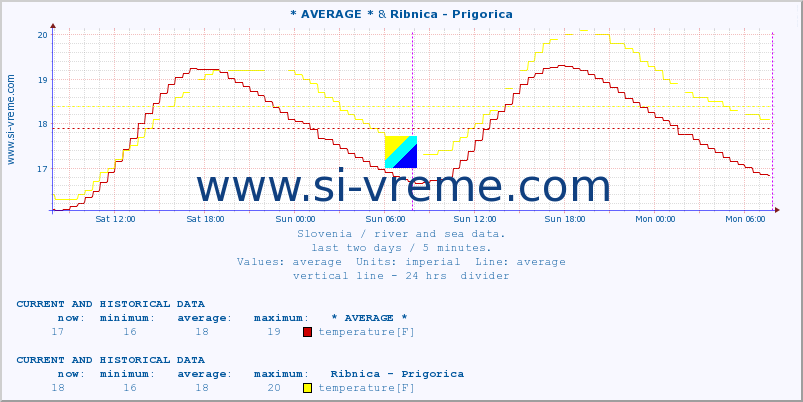  :: * AVERAGE * & Ribnica - Prigorica :: temperature | flow | height :: last two days / 5 minutes.