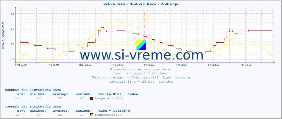  :: Velika Krka - Hodoš & Rača - Podrečje :: temperature | flow | height :: last two days / 5 minutes.