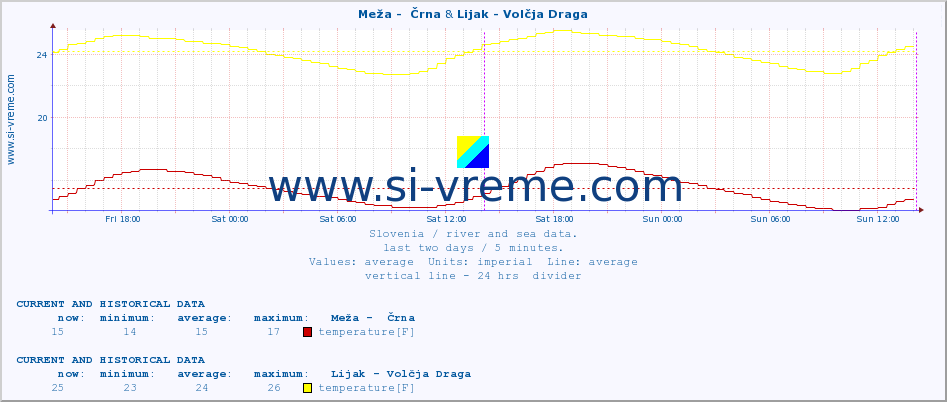  :: Meža -  Črna & Lijak - Volčja Draga :: temperature | flow | height :: last two days / 5 minutes.