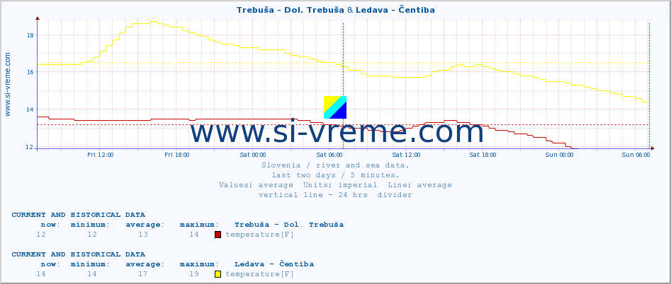  :: Trebuša - Dol. Trebuša & Ledava - Čentiba :: temperature | flow | height :: last two days / 5 minutes.