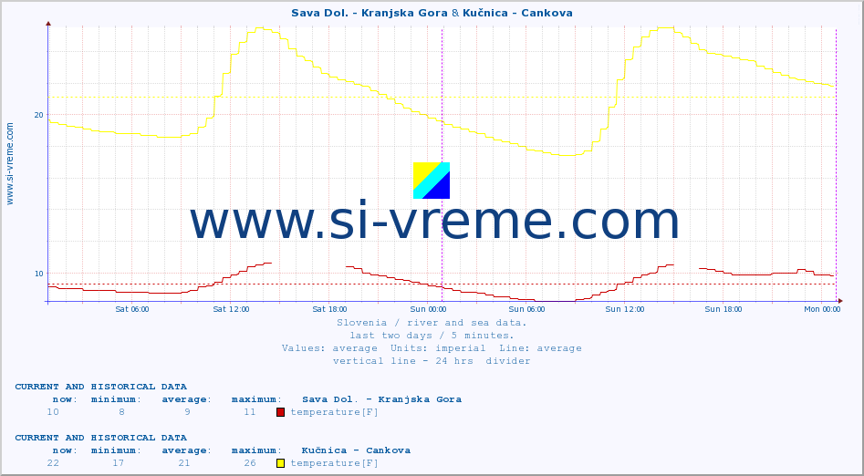  :: Sava Dol. - Kranjska Gora & Kučnica - Cankova :: temperature | flow | height :: last two days / 5 minutes.
