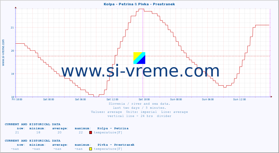  :: Kolpa - Petrina & Pivka - Prestranek :: temperature | flow | height :: last two days / 5 minutes.