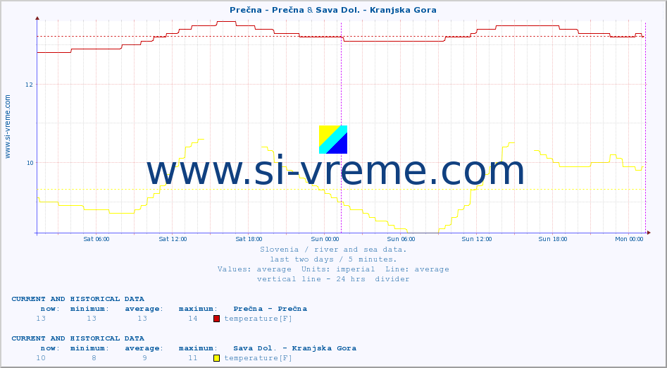  :: Prečna - Prečna & Sava Dol. - Kranjska Gora :: temperature | flow | height :: last two days / 5 minutes.