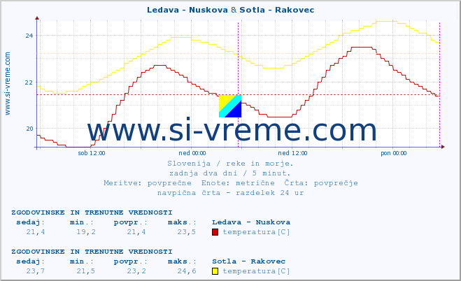 POVPREČJE :: Ledava - Nuskova & Sotla - Rakovec :: temperatura | pretok | višina :: zadnja dva dni / 5 minut.