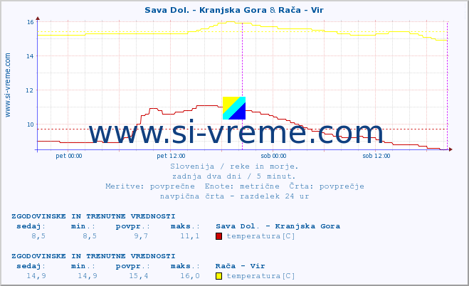 POVPREČJE :: Sava Dol. - Kranjska Gora & Rača - Vir :: temperatura | pretok | višina :: zadnja dva dni / 5 minut.