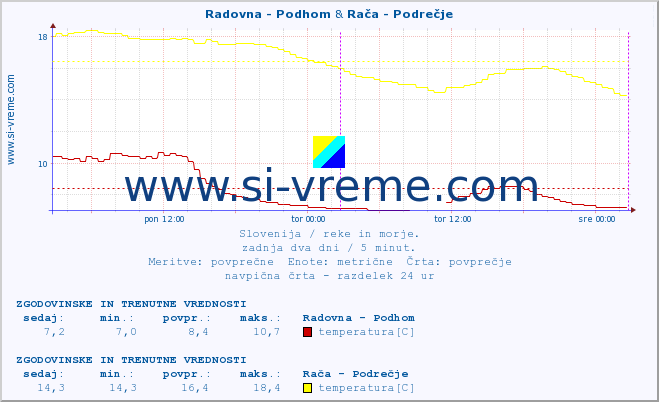 POVPREČJE :: Radovna - Podhom & Rača - Podrečje :: temperatura | pretok | višina :: zadnja dva dni / 5 minut.