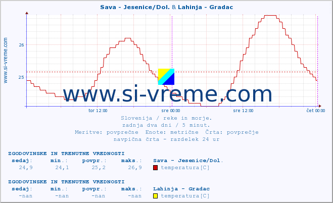 POVPREČJE :: Sava - Jesenice/Dol. & Lahinja - Gradac :: temperatura | pretok | višina :: zadnja dva dni / 5 minut.