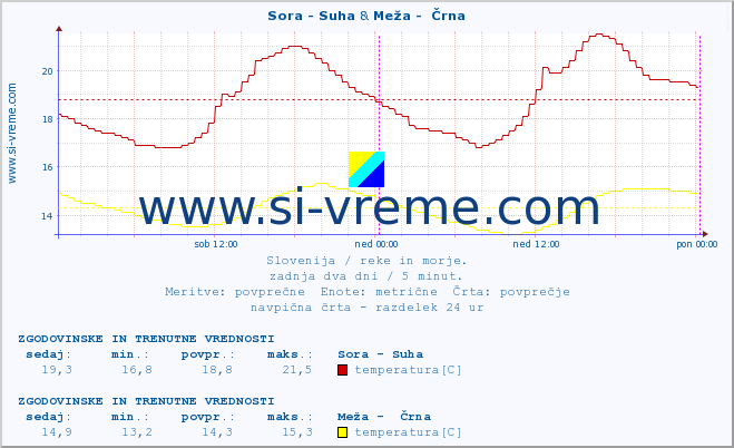 POVPREČJE :: Sora - Suha & Meža -  Črna :: temperatura | pretok | višina :: zadnja dva dni / 5 minut.