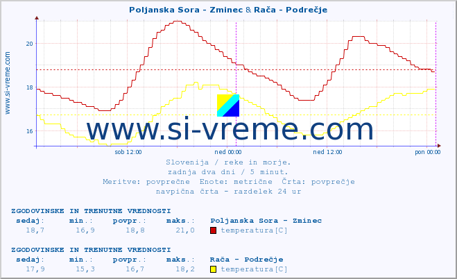 POVPREČJE :: Poljanska Sora - Zminec & Savinja - Letuš :: temperatura | pretok | višina :: zadnja dva dni / 5 minut.