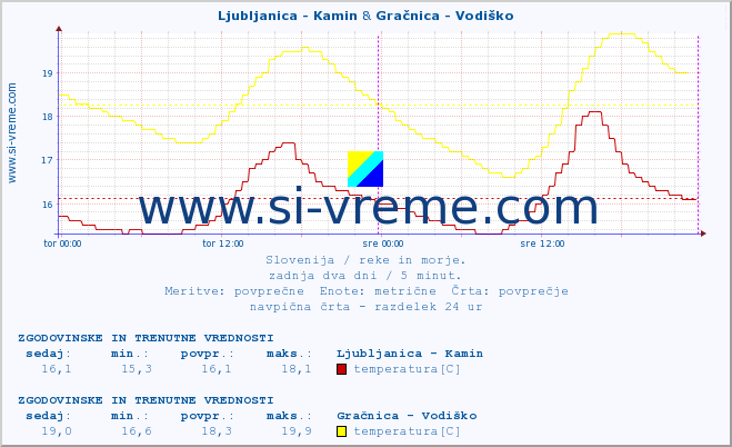 POVPREČJE :: Ljubljanica - Kamin & Gračnica - Vodiško :: temperatura | pretok | višina :: zadnja dva dni / 5 minut.