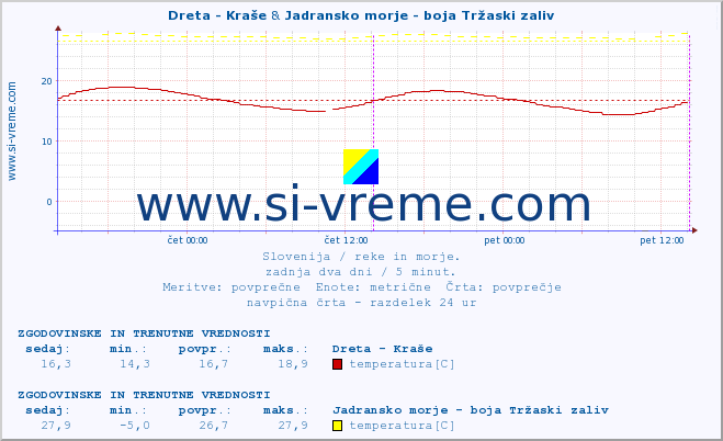 POVPREČJE :: Dreta - Kraše & Jadransko morje - boja Tržaski zaliv :: temperatura | pretok | višina :: zadnja dva dni / 5 minut.