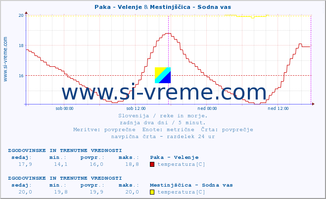 POVPREČJE :: Paka - Velenje & Mestinjščica - Sodna vas :: temperatura | pretok | višina :: zadnja dva dni / 5 minut.