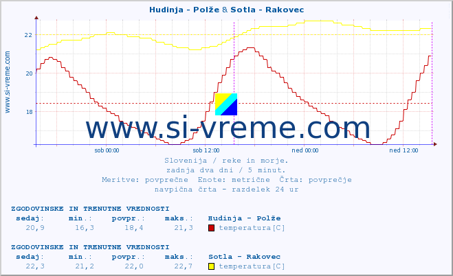 POVPREČJE :: Hudinja - Polže & Sotla - Rakovec :: temperatura | pretok | višina :: zadnja dva dni / 5 minut.