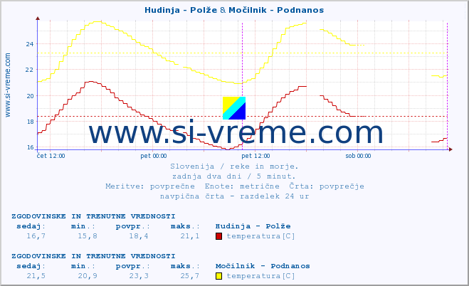 POVPREČJE :: Hudinja - Polže & Močilnik - Podnanos :: temperatura | pretok | višina :: zadnja dva dni / 5 minut.