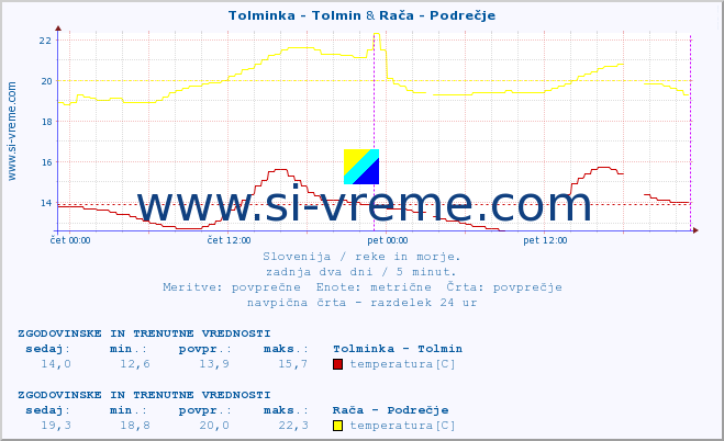 POVPREČJE :: Tolminka - Tolmin & Rača - Podrečje :: temperatura | pretok | višina :: zadnja dva dni / 5 minut.