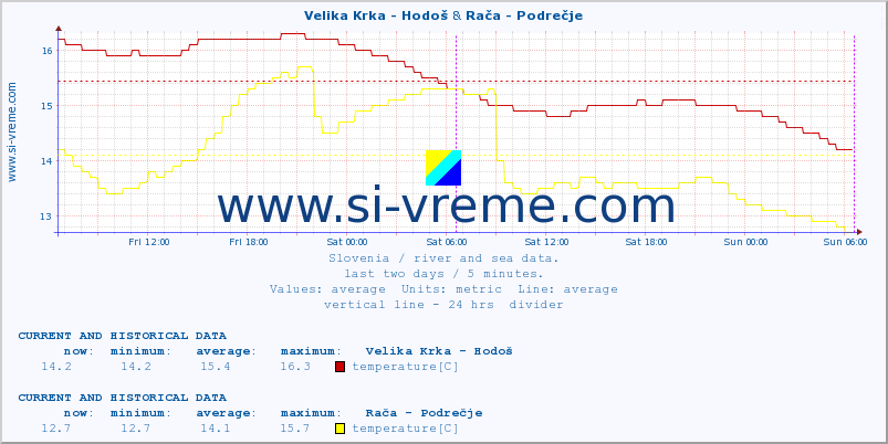  :: Velika Krka - Hodoš & Rača - Podrečje :: temperature | flow | height :: last two days / 5 minutes.