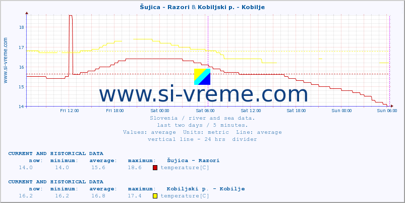  :: Šujica - Razori & Kobiljski p. - Kobilje :: temperature | flow | height :: last two days / 5 minutes.